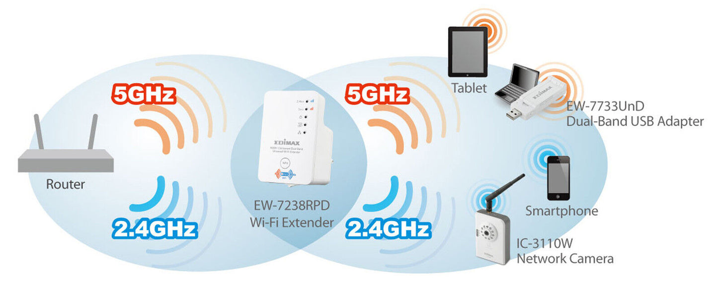 Edimax Dual Band 2.4Ghz 5Ghz Concurrent Wireless Extender Plug N300 EW-7238RPD