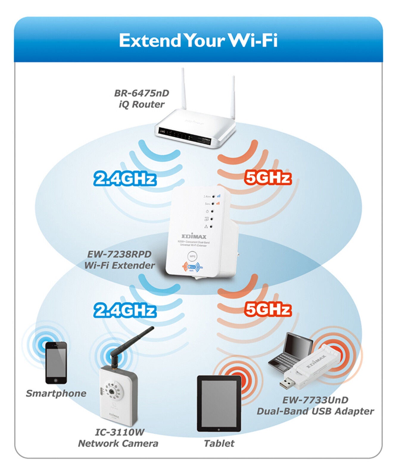 Edimax Dual Band 2.4Ghz 5Ghz Concurrent Wireless Extender Plug N300 EW-7238RPD