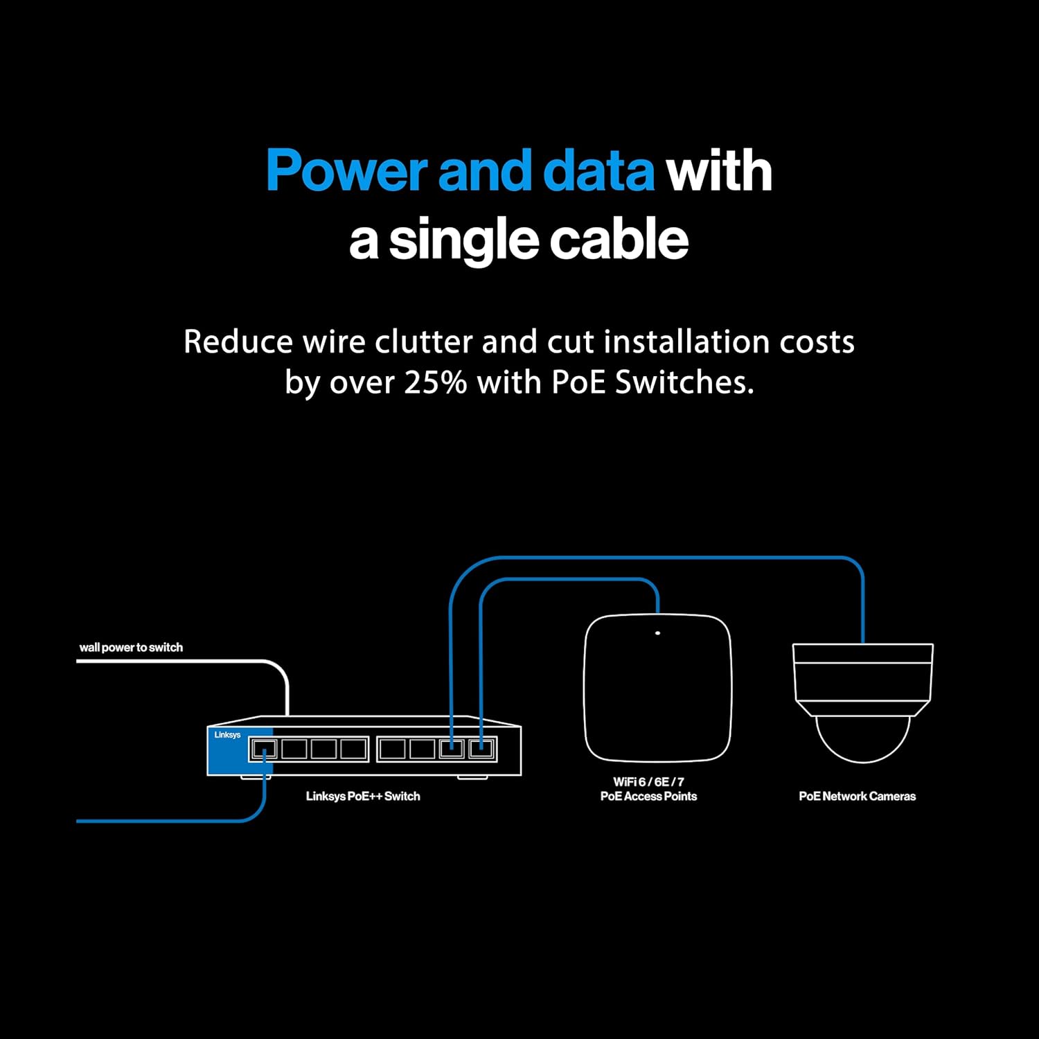Diagram of PoE (Power over Ethernet) setup with text on a black background